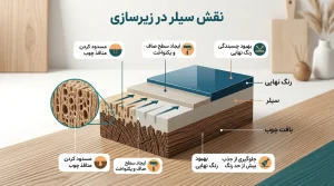 نقش سیلر در زیرسازی